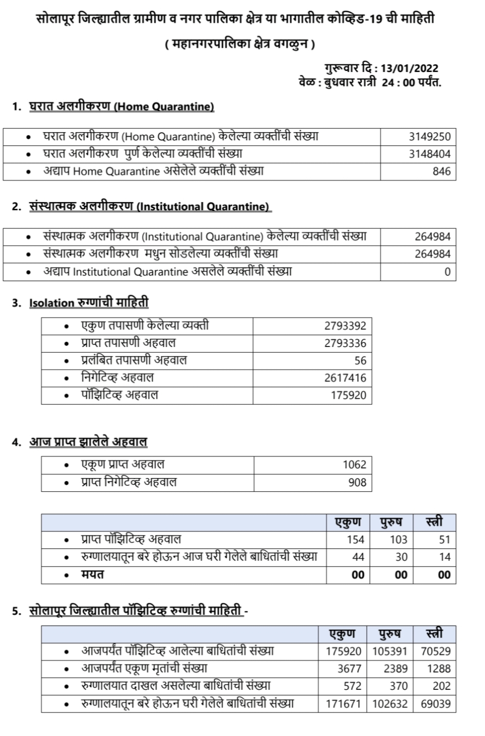 Solapur District Corona Report