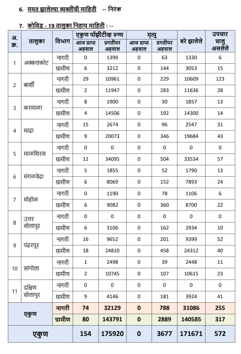 Solapur District Corona Report