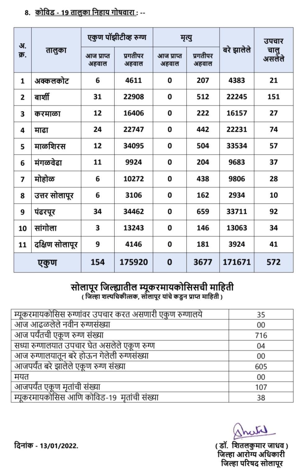 Solapur District Corona Report