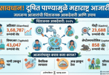 महाराष्ट्रात दूषित पाण्याचा विळखा: दूषित पाण्यामुळे रुग्णसंख्येत मोठी वाढ