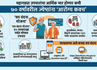 ७० वर्षांवरील ज्येष्ठांना आता १० लाखांचे ‘आरोग्य कवच’; ‘वय वंदना’ योजनेमुळे महागड्या उपचारांचा भार हलका