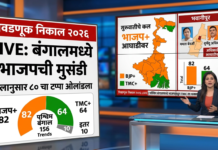 निवडणूक निकाल २०२६: बंगालमध्ये भाजपची मुसंडी; सुरुवातीच्या कलानुसार ८० चा टप्पा ओलांडला