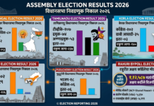 विधानसभा निवडणूक निकाल २०२६: पश्चिम बंगाल आणि आसाममध्ये भाजपचे वर्चस्व; तामिळनाडूत ‘थलपती’ विजयची ऐतिहासिक मुसंडी