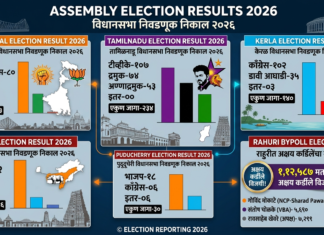 विधानसभा निवडणूक निकाल २०२६: पश्चिम बंगाल आणि आसाममध्ये भाजपचे वर्चस्व; तामिळनाडूत ‘थलपती’ विजयची ऐतिहासिक मुसंडी