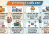 LPG Price Cut & Tatkal Ticket Rules: 1 ऑगस्टपासून देशात लागू झाले 8 मोठे बदल